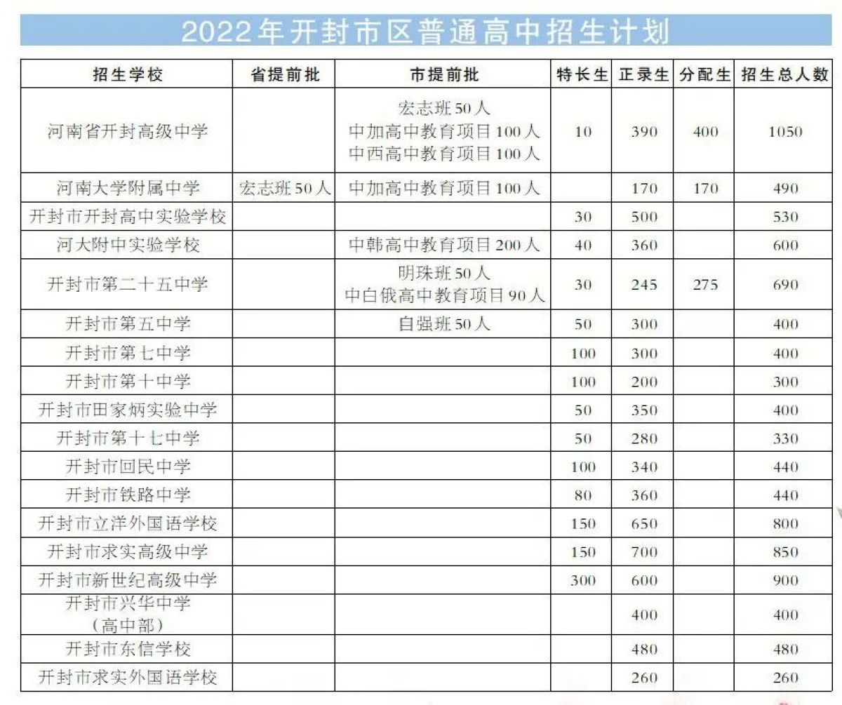 最新开封市2022年中招考试和高中招生政策发布