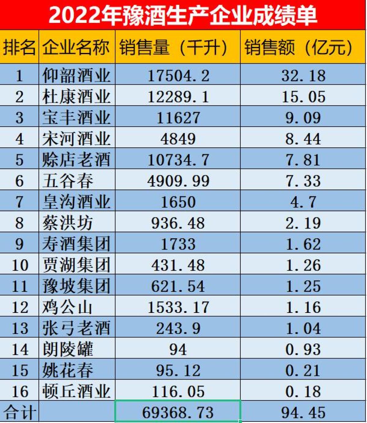 河南省首次公开披露16家豫酒生产企业销售成绩单，企业排序发生显著变化，全国化任重道远