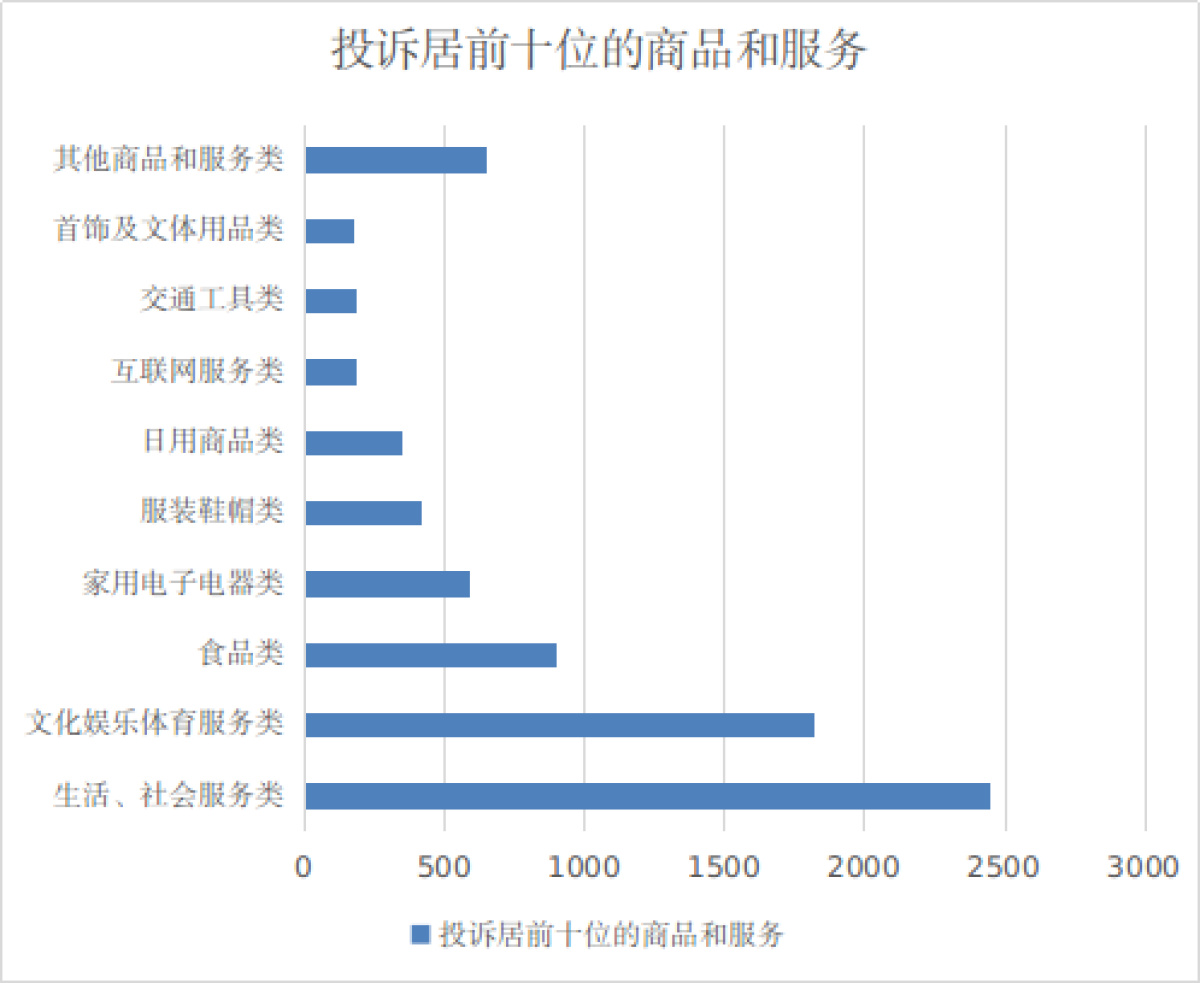 郑州公布去年消费者投诉情况，生活、社会服务类投诉居榜首