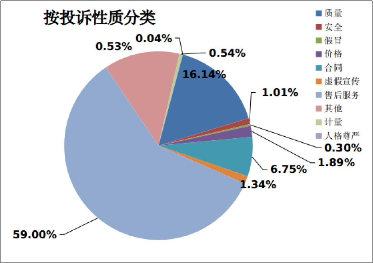 郑州公布去年消费者投诉情况，生活、社会服务类投诉居榜首