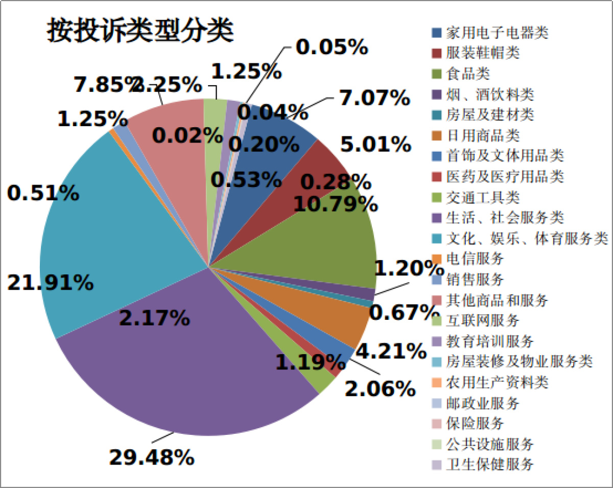 郑州公布去年消费者投诉情况，生活、社会服务类投诉居榜首