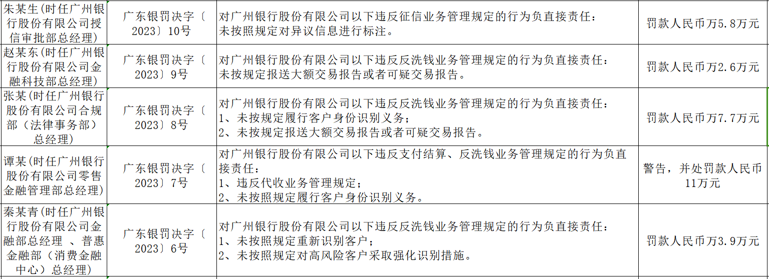 广州银行被罚近900万