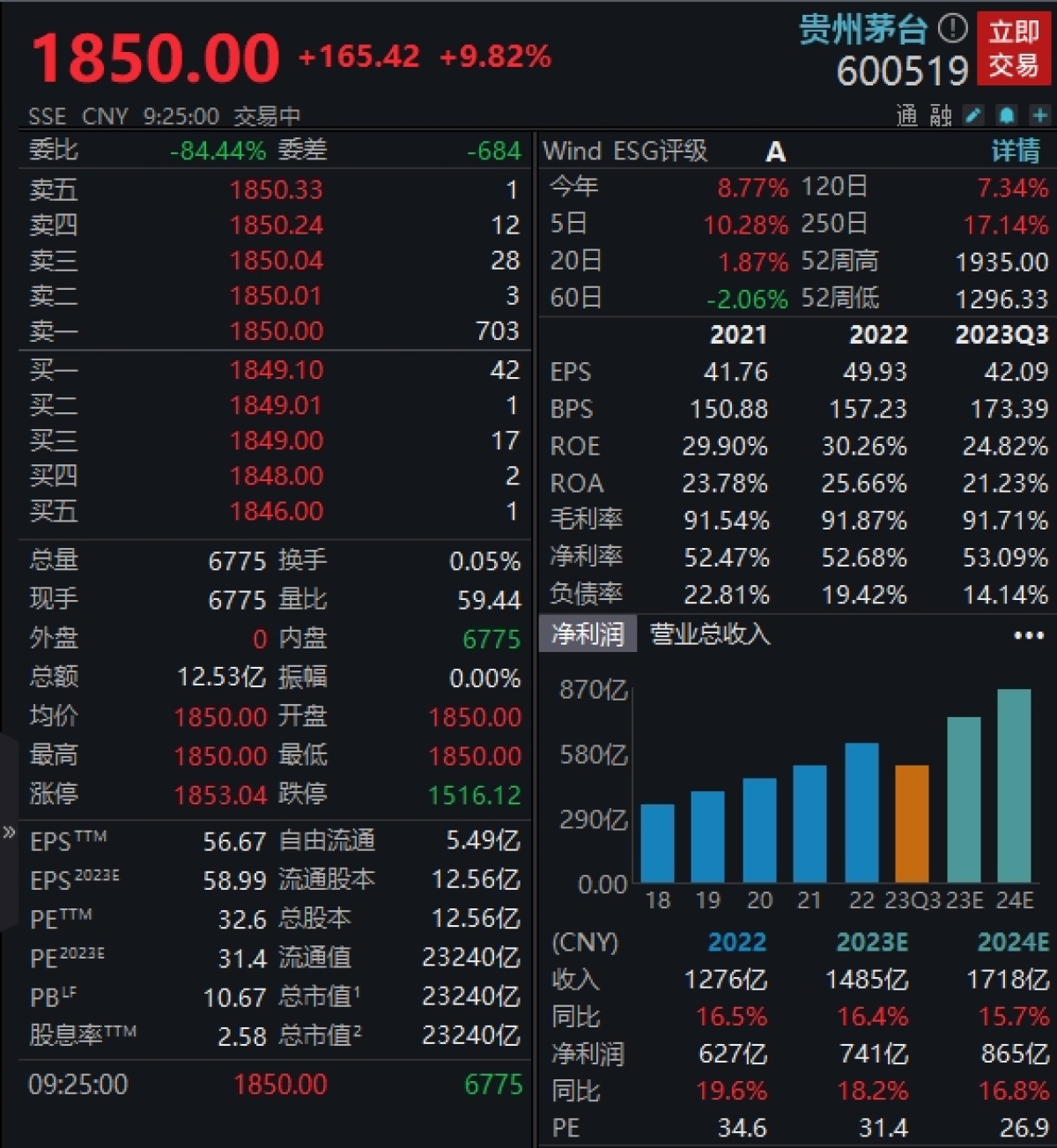 深夜提价后，贵州茅台高开9.82％